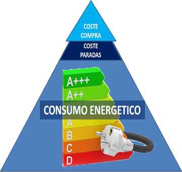 Consumo energético